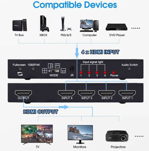 4K HDMI  multiviewer 4x1 1080p képosztó képernyő osztó multi-Viewer elosztó 