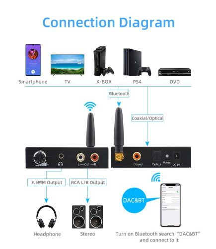 Digitál analóg DAC audió átalkitó adapter beépitett bluetooth vevő 192Khz 